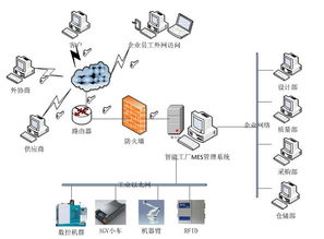 智能工廠MES網(wǎng)絡(luò)拓?fù)浼軜?gòu) 基于計(jì)算機(jī)網(wǎng)絡(luò)技術(shù)的研發(fā)與咨詢(xún)策略