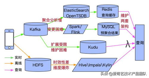 Druid在愛(ài)奇藝的實(shí)踐與演進(jìn) 應(yīng)對(duì)首次查詢(xún)延遲的挑戰(zhàn)