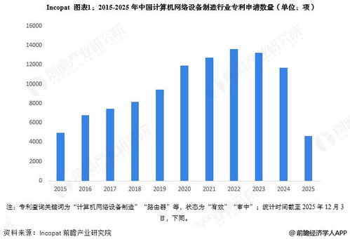 2025年中國(guó)計(jì)算機(jī)網(wǎng)絡(luò)設(shè)備制造行業(yè)技術(shù)發(fā)展分析 專(zhuān)利公開(kāi)數(shù)量大幅增加